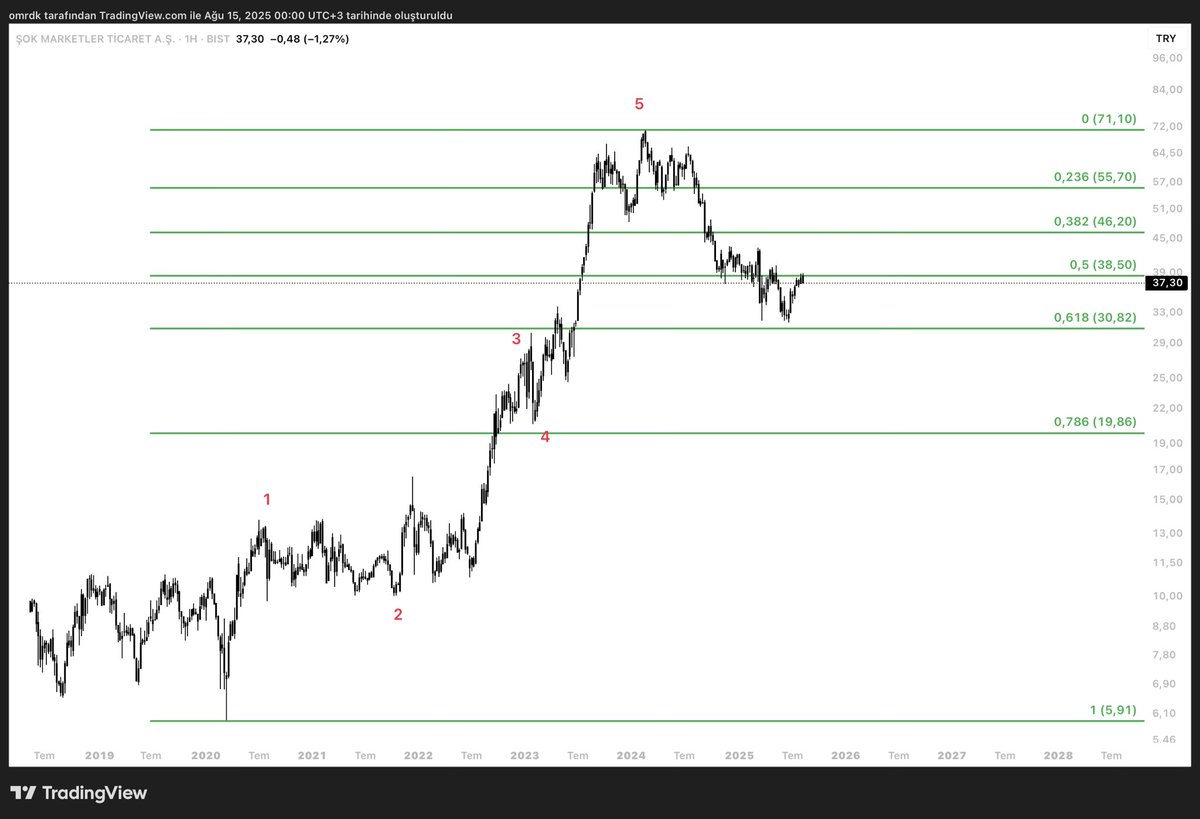 Sok Market makro bir 5 li setup sonucu buyuk duzeltmede buhran yasamaya devam ediyor
Fibo 0,618 seviyesinde destek buldu ama 3 ayda zar zor 0,5 seviyesi 38,50 direncine zor geldiYukari uzayan guclu ve impulse barlar yok. 38,50 bolgesinden gelen geri cekilmeyi iyi takip etmek
