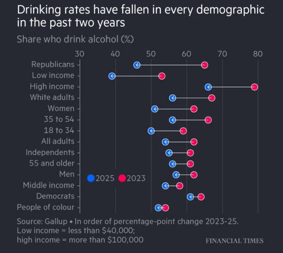 Alcohol consumption is at its lowest rate since 1939, with Republicans leading the way.

Follow: <a href="/AFpost/">AF Post</a>