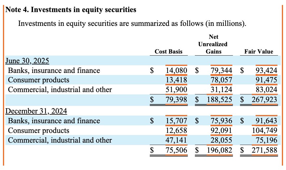 thebigskort's tweet photo. Presumably this is the $4.7b increase in cost basis they're referencing shown under "Commercial, industrial and other" -  $UNH would be "Banks, insurance and finance"  https://t.co/G6P9UZYb9s https://t.co/hYCLihHQKz