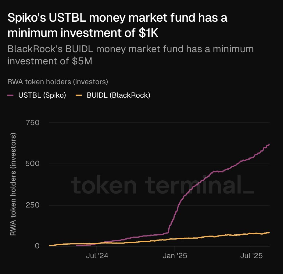 Chart comparing RWA token holders for Spiko's USTBL and BlackRock's BUIDL from July 2024 to July 2025
