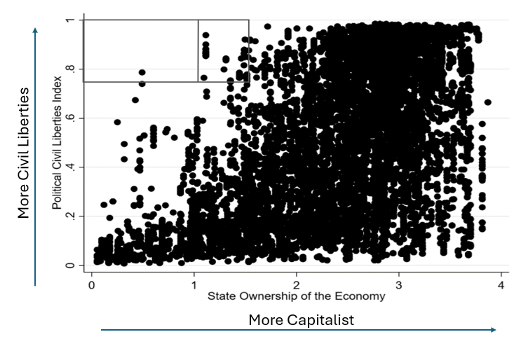 As Hayek warned, there is an association between state ownership and totalitarianism (link.springer.com/article/10.100…):