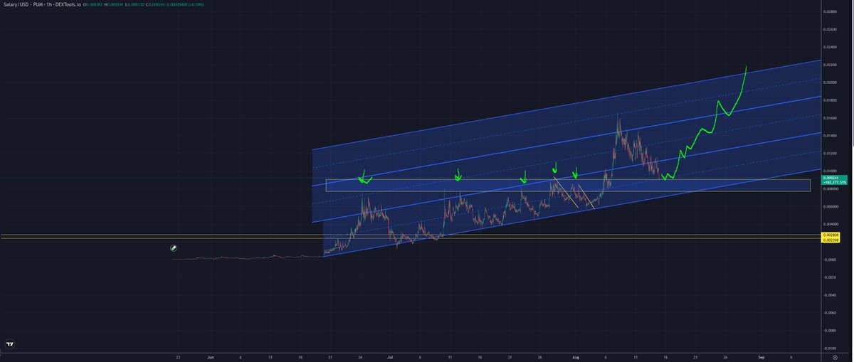 TraderSZ (@trader1sz) on Twitter photo $SALARY key support here $SALARY key support here