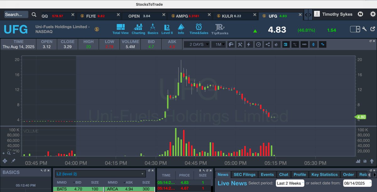 timothysykes's tweet photo. LOL this is why I primarily trade premarket these days, short sellers absolutely destroying the fast spikers on plays like $FLYE $AMPG $XPON $UFG and I'm GLAD because I want hem having bigger accounts to get squeezed on future premarket Supernovas! 

Retweet if you want richer shorts too, then hopefully then they can size up and size in too quickly in the mornings to create more epic squeezes for us good guys!