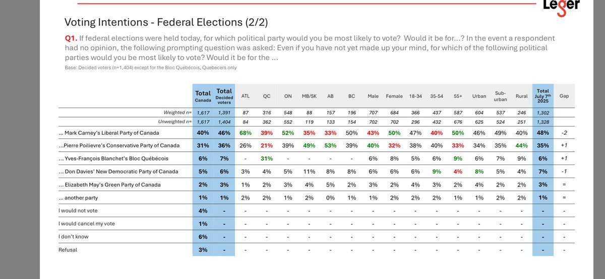 The Leger poll has the Liberals winning with men and tied with the 35-54 demo

Things are so bad for the CPC