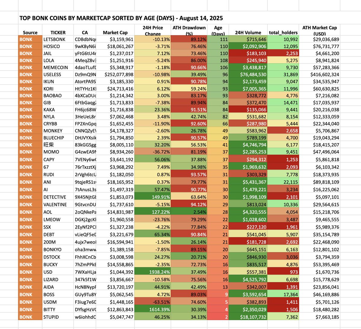 $BONK Ecosystem Sorted By Age, Above 1M Mcap

The 4 Top Stand Outs (Green + Yellow Rows)

This view shows low drawdown, high age, good volume and high holder count

🥇 #USELESS <a href="/theuselesscoin/">useless coin</a> 
🥈 $KORI <a href="/pomkori/">kori</a> 
🥉 $NYLA <a href="/AgentNyla/">NYLA</a> 
4⃣ #旺柴 <a href="/WangChaidotbonk/">旺柴</a>
