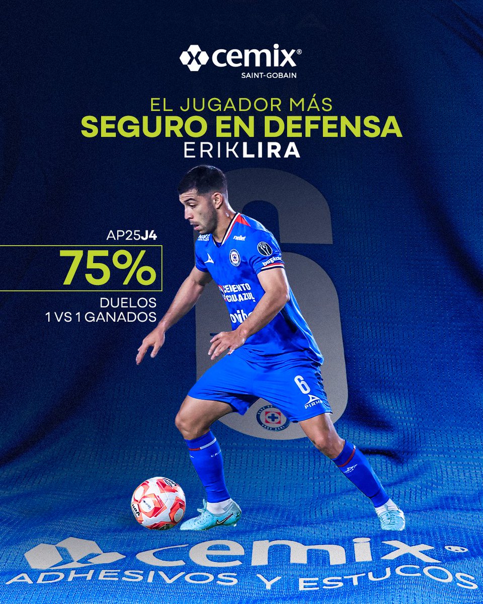 El jugador más seguro en defensa en el encuentro ante San Luis fue Erik Lira, con 75% de duelos 1vs1 ganados. 🔥

Presentado por <a href="/CemixOficial/">Cemix Saint-Gobain</a>