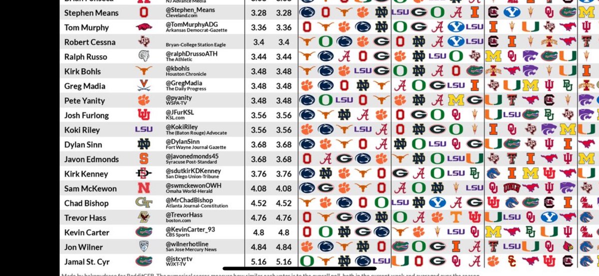 Look at LSU beat reporter <a href="/KokiRiley/">Koki Riley</a> trying to get Clemson overconfident, ranking the Tigers at #1. 
Nice try, Koki.