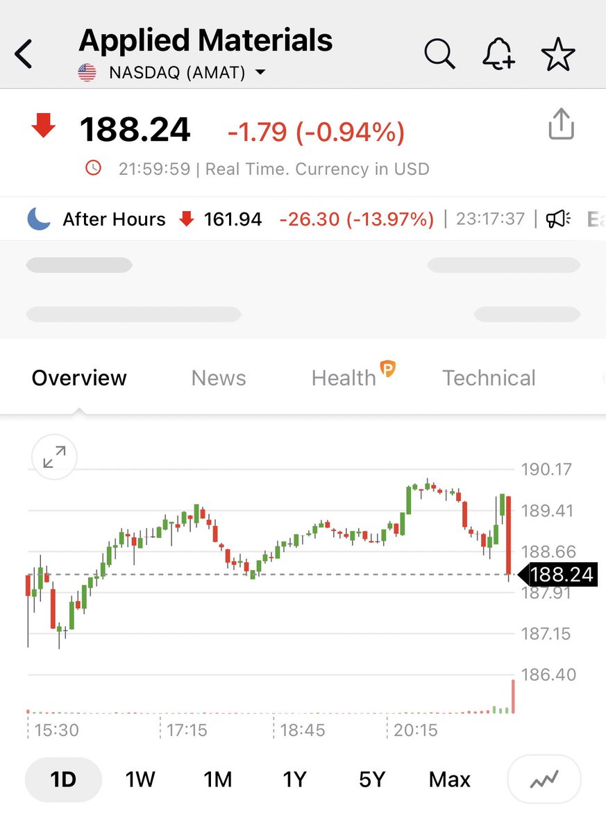 pattie_jabbaz's tweet image. Caen 13% las acciones d #Applied Materials #AMAT del Sector de #Semiconductores

En consecuencia #SOXL baja más d 3%.