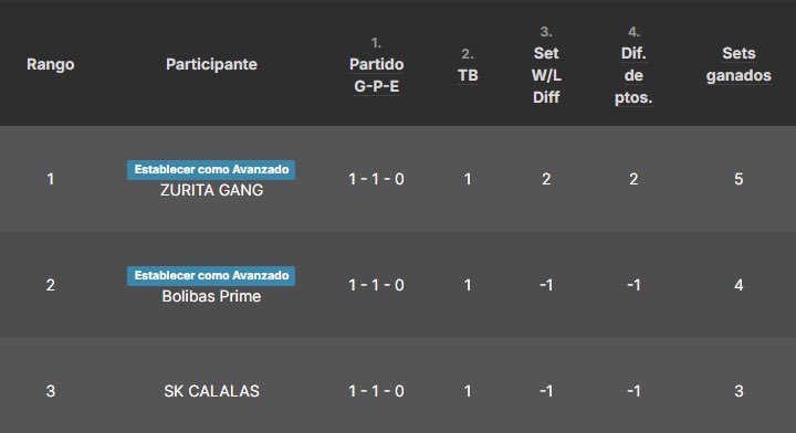 GGs 1-3 vs SKC, classificados aos PlayOffs, até segunda vs LOUD 😂😂😂