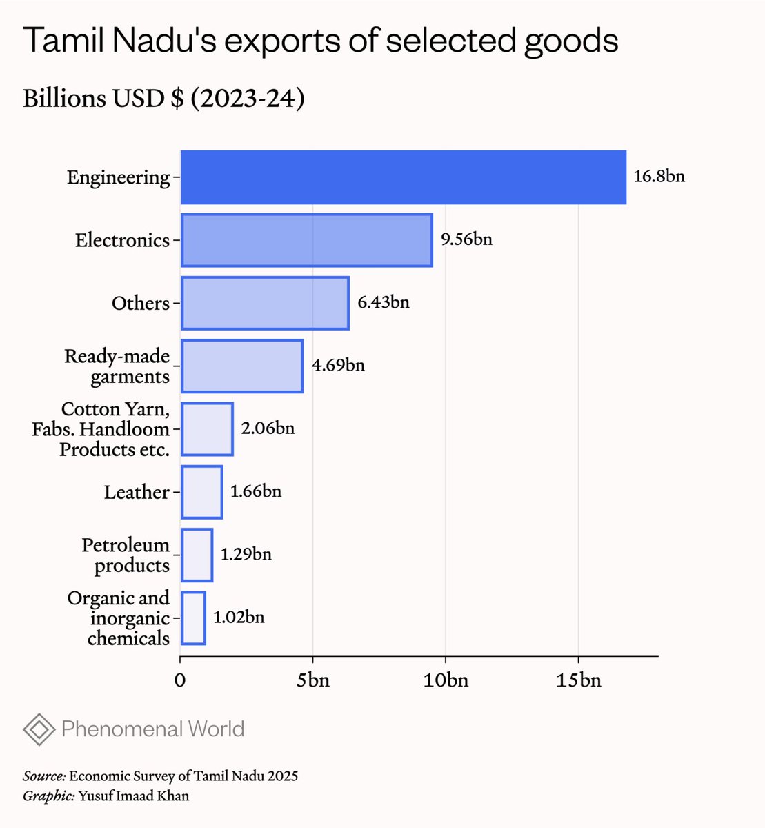 Kyle Chan (@kyleichan) on Twitter photo The Indian state of Tamil Nadu is an impressive case study in industrial policy at the subnational level:
- 1/7 manufacturing jobs in India
- Industrial clusters: auto, electronics…
- Its own MITI super agency: DIIPC
Fantastic piece by <a href="/mausamiitb/">Mausam Kumar</a> & co:
phenomenalworld.org/analysis/coord… The Indian state of Tamil Nadu is an impressive case study in industrial policy at the subnational level:
- 1/7 manufacturing jobs in India
- Industrial clusters: auto, electronics…
- Its own MITI super agency: DIIPC
Fantastic piece by <a href="/mausamiitb/">Mausam Kumar</a> & co:
phenomenalworld.org/analysis/coord…
