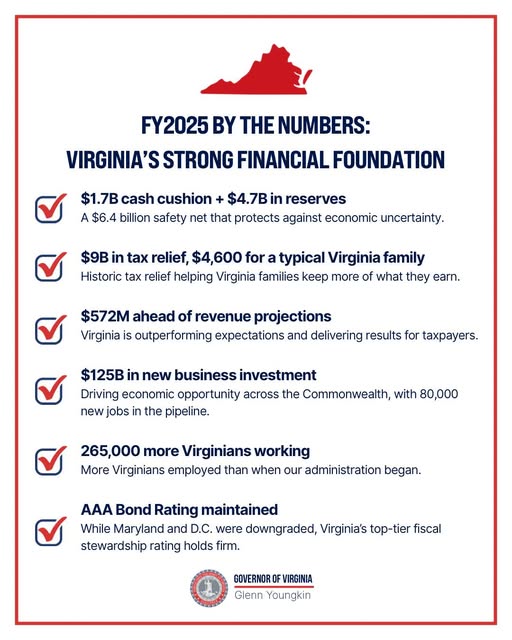 Mike Clancy (@mikeclancyva) on Twitter photo Virginia is on a roll. Let's keep it going. Let's keep Virginia growing. Let's keep Virginia moving forward with
<a href="/winwithwinsome/">Winsome Earle-Sears</a> <a href="/JohnReid4VA/">John Reid</a> <a href="/JasonMiyaresVA/">Jason Miyares</a>! Virginia is on a roll. Let's keep it going. Let's keep Virginia growing. Let's keep Virginia moving forward with
<a href="/winwithwinsome/">Winsome Earle-Sears</a> <a href="/JohnReid4VA/">John Reid</a> <a href="/JasonMiyaresVA/">Jason Miyares</a>!
