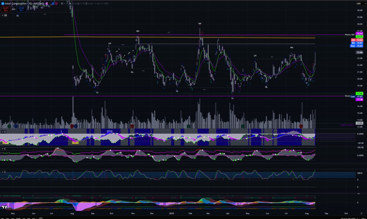 0xB4dpr|c3 (@0xbadprice) on Twitter photo $INTC 🎯
well look what decided to make a run back towards upper range $INTC 🎯
well look what decided to make a run back towards upper range