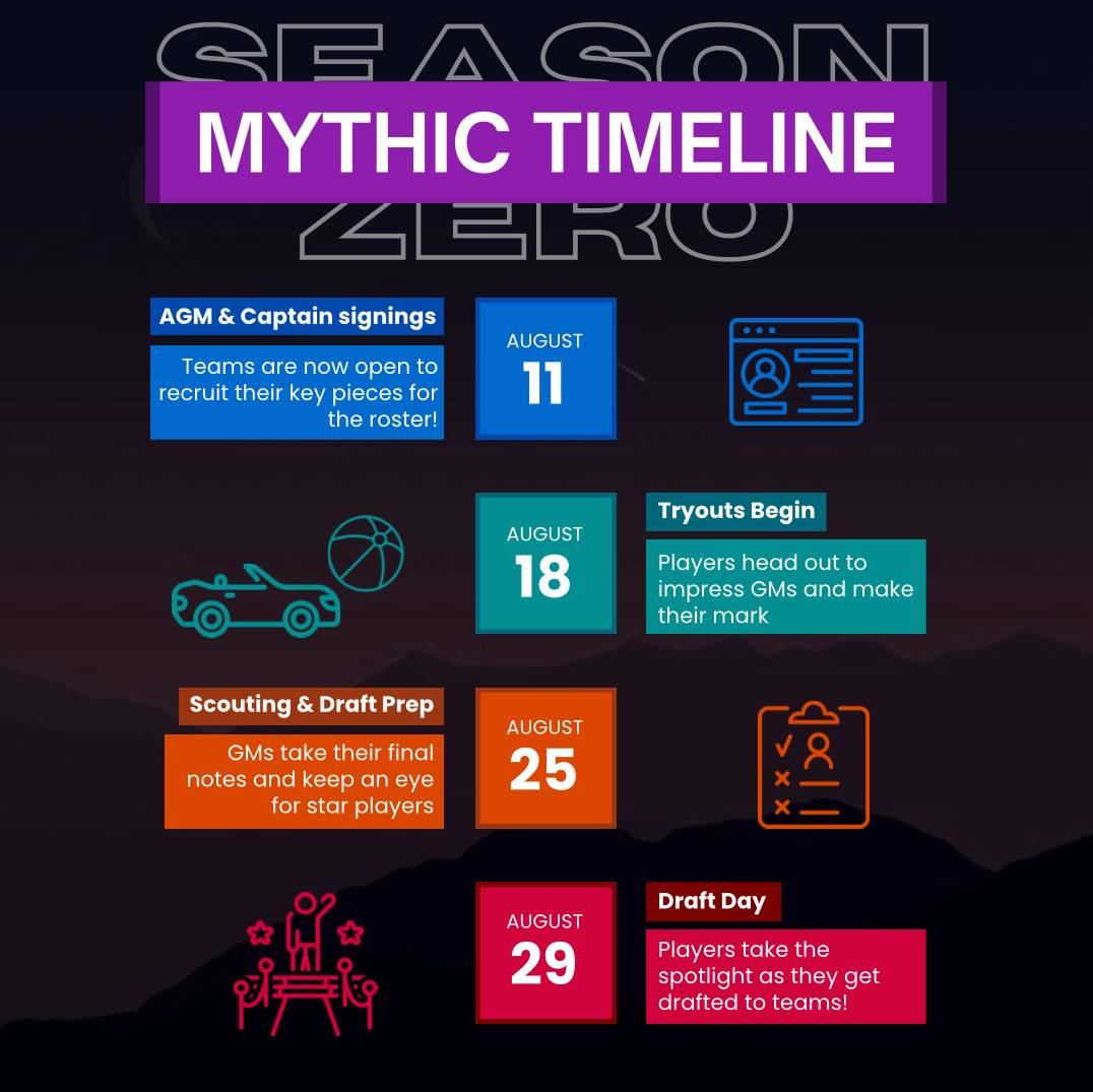 themythicarena's tweet photo. 🚨 Mythic Arena Timeline 🚨

📅 Aug 18 → Tryouts Open
🔍 Aug 25 → Scouting &amp; Prep
🎯 Aug 29 → Draft Day
Season kickoff is coming fast ⚔️ Don’t miss out!

✅ Register now 👉 https://t.co/LttB8dgjgU

#MythicArena #RocketLeagueEsports https://t.co/3F6Tm3TNRP