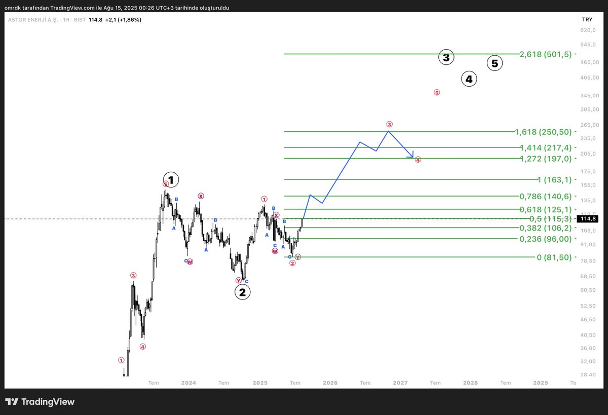 Astor sayimi en keyif veren senetlerden
Sirket cok faal ve surekli yatirim odakli bu da grafige yansiyor
Buyuk bir setup i 2024 sonlarinda bitirmistik, daha buyuk hedeflere katlamaya yola cikti
140-160 tl bolgesinde ileri geri hareketlerin yogunlasacagi bolge duruyor, 250