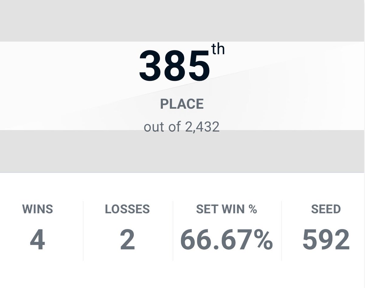 Kinda late but I think 385th going 4-2 and making it to phase two at Supernova (my first major) is pretty dang good 😎