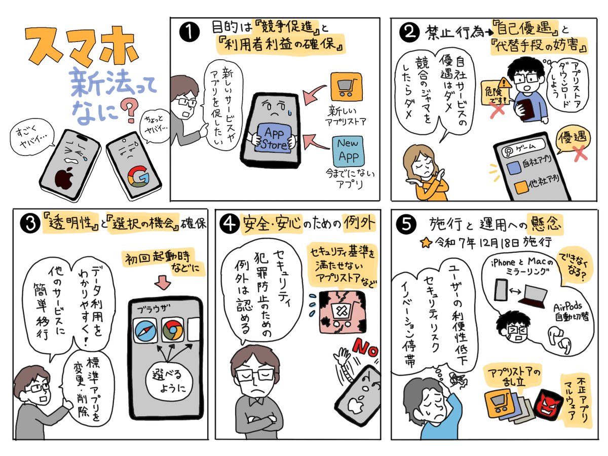 このスマホ新法により、今まで便利、安全に使っていたiPhoneの良さが消え失せてしまう可能性が高いので要注意です。