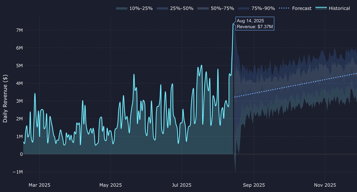 skewga_hyper's tweet image. This is the crypto chart of the year in my humble opinion, $7.37M in the last 24h is absurd. Hyperliquid's revenue is growing exponentially, imagine trying to fit a linear trend to it...
Just a couple of days ago, I saw some guys here on CT talking about how buybacks don't even…