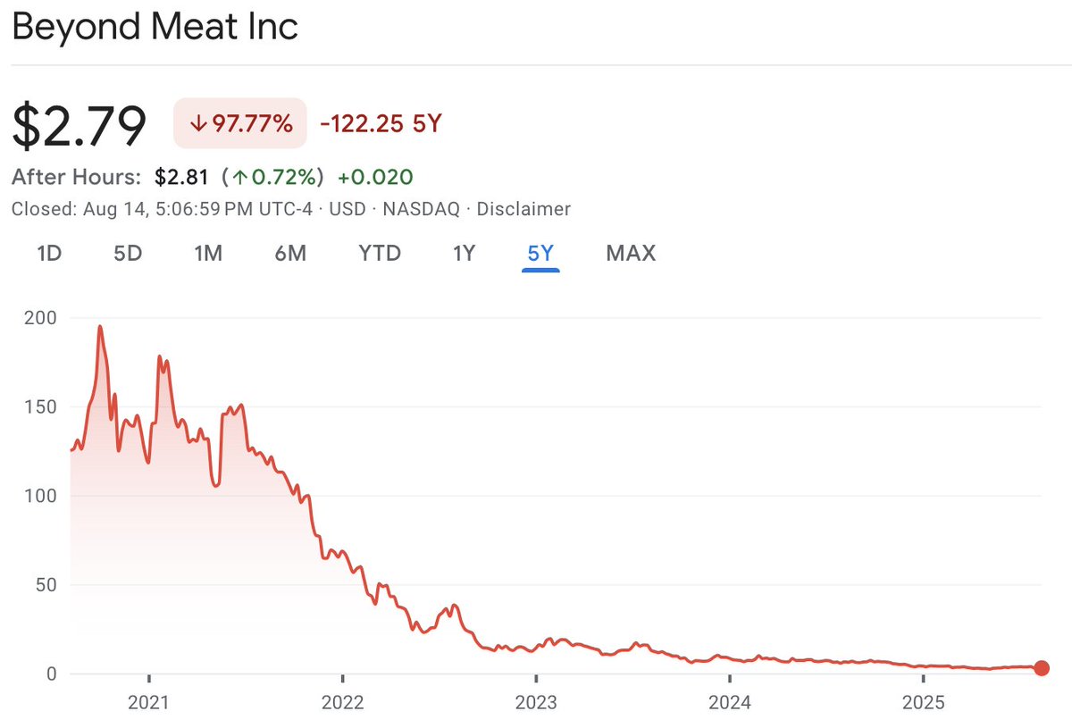 SciFit_'s tweet image. Beyond Meat is bankrupt.

Sales collapsed. Debt exploded.

But here’s the truth no one in the plant-based PR machine wants to admit:
It’s not real food.
🚫 Ultra-processed soy &amp;amp; pea protein isolates — stripped of natural nutrients.
🚫 Seed oils — inflammatory omega-6 overload.
🚫…