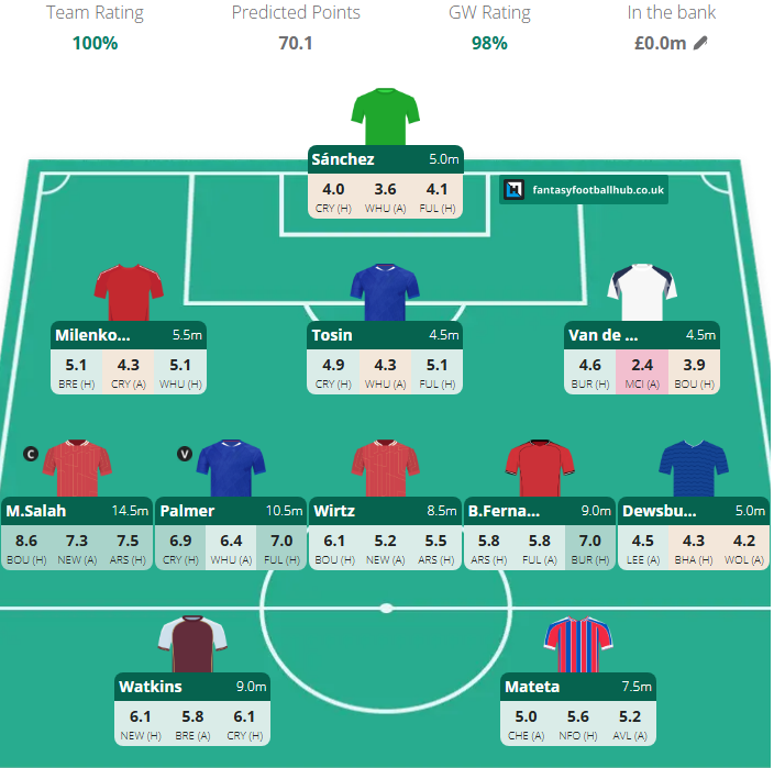 ohmateo1's tweet photo. @BigManBakar Bakar, give it to me straight — 100% AI rating from FFHub after tinkering all night 😮‍💨
Downgraded VVD to a 4.5 at the back to fund Salah–Palmer–Bruno–Wirtz–KDH in midfield with Watkins + Mateta up top.
Triple Chelsea in the mix… genius cooking or serving myself cold soup? 🍲 https://t.co/g6zZJIYHoc