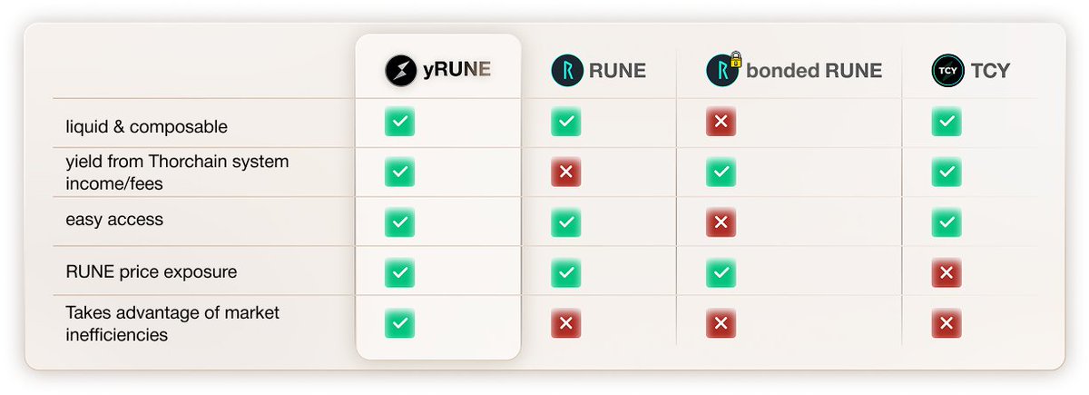 Bonded $RUNE? Locked for weeks.
Unbonded $RUNE? No yield.

You can't have both liquidity AND rewards…

Until now!

$yRUNE is live → rujira.network/index/yRUNE