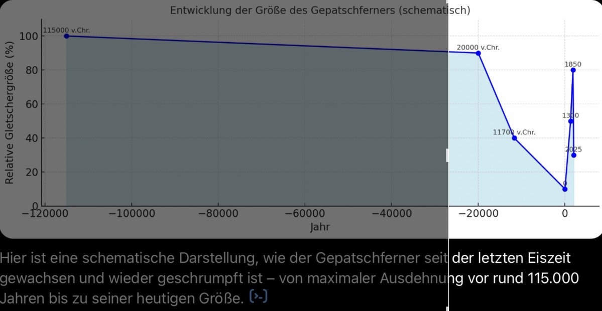 Uwe Schmidt (@druweschmidt1) on Twitter photo <a href="/VQuaschning/">Volker Quaschning</a> „50% seines Volumens verloren“.
Darf ich es etwas anders ausdrücken?
Der Gletscher ist heute DREI/VIERMAL SO GROSS wie zu Christi Geburt.😉
Sie benennen keine Basis, wann er denn 100% groß war:
IHRE Angabe, er sei halb so groß, bezieht sich auf das Jahr 1850, und da hatte sich <a href="/VQuaschning/">Volker Quaschning</a> „50% seines Volumens verloren“.
Darf ich es etwas anders ausdrücken?
Der Gletscher ist heute DREI/VIERMAL SO GROSS wie zu Christi Geburt.😉
Sie benennen keine Basis, wann er denn 100% groß war:
IHRE Angabe, er sei halb so groß, bezieht sich auf das Jahr 1850, und da hatte sich