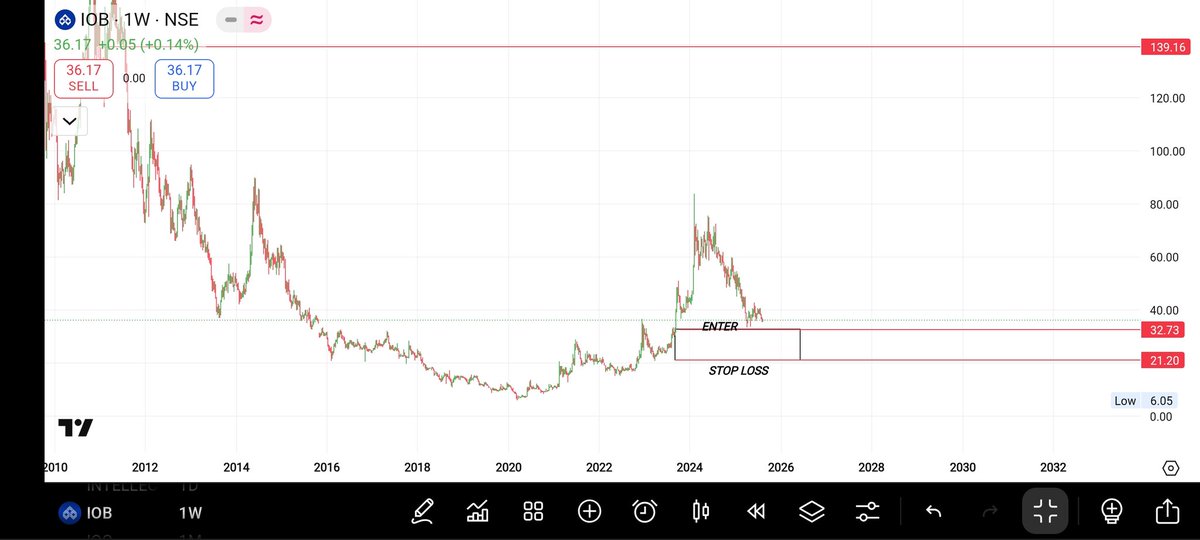 TRADE_TALES_01's tweet photo. DEMAND ZONE SETUP 
1 #IOB
LONG TERM VIEW CANDIDATE 
BUY :-32
SL :- 20
TGT :-138 

#Tra #trading #investing #stocks #Demand
#nifty #Stcok #banknifty #supplyzone @Jagadeesh0203 @Stock_Precision @nakulvibhor @caniravkaria @ValueIn84502221 @microcp2mltibgr  #Trading https://t.co/8GMghLbZaA
