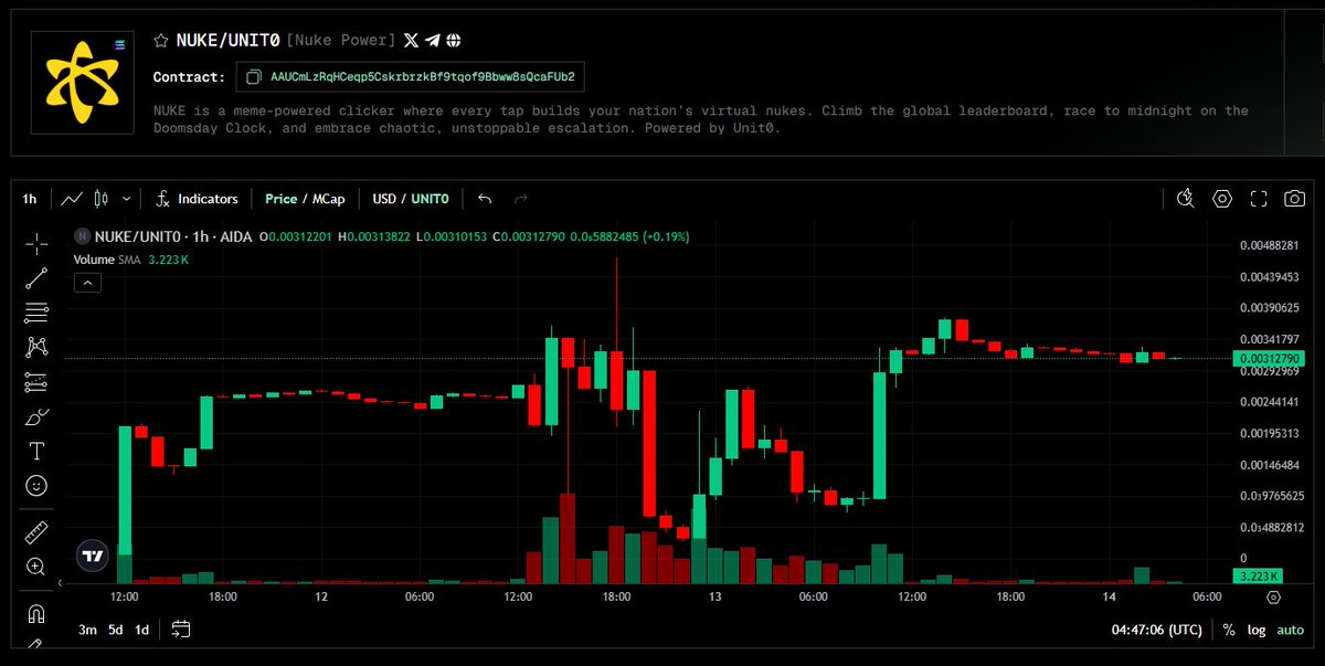 $NUKE surpasses $1M Market Cap!
It powered by <a href="/UnitsNetwork/">Units.Network</a> More and more people are believing in <a href="/nukepower_io/">NUKE</a> and also launched on Solana.
CA: AAUCmLzRqHCeqp5CskrbrzkBf9tqof9Bbww8sQcaFUb2
I have loaded some!
Bullish on $NUKE
Bullish on <a href="/nukepower_io/">NUKE</a>
Bullish on <a href="/UnitsNetwork/">Units.Network</a>