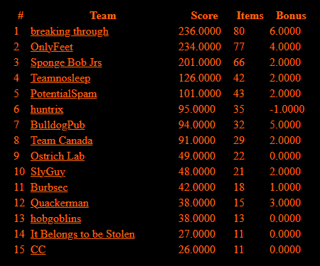 DefConScavHunt's tweet image. After a lively game with lots of participation by many teams, congratulations to the 2nd time winning team for beating a team of goons playing with godmode activated by only 2 points @defcon #defcon #defcon33