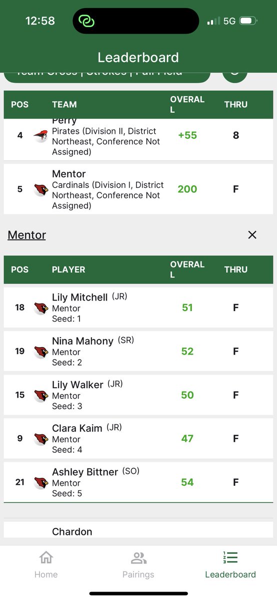 Varsity Placed 3rd in the Beaver Invitational today! Girls travel to Big Met for GCC Tournament #2 tomorrow!