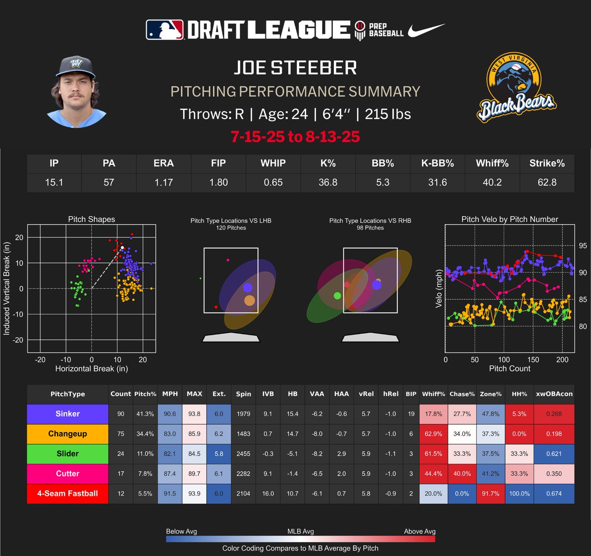 MLB Draft League Data tweet media
