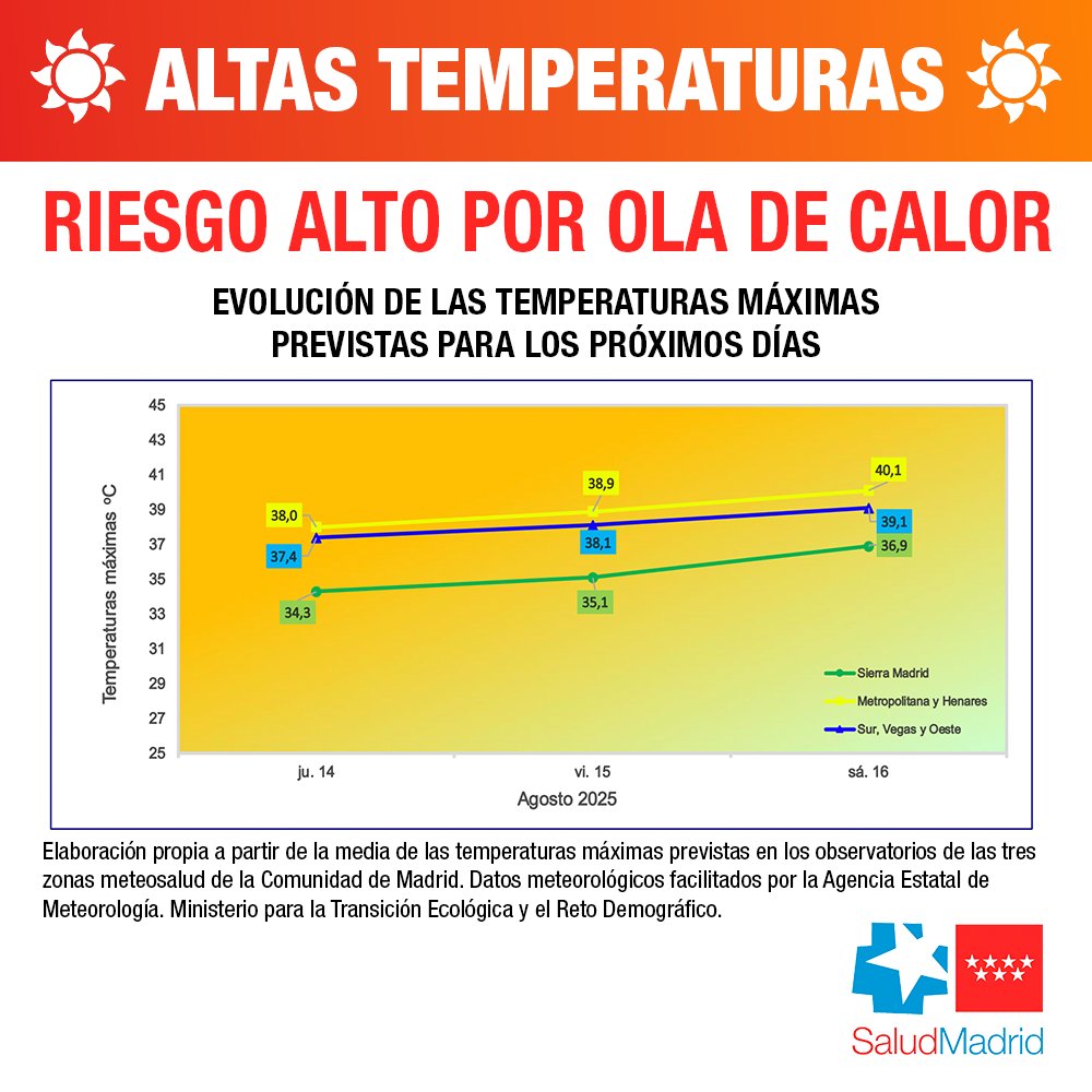 SaludMadrid's tweet photo. ☀️ La @ComunidadMadrid eleva el nivel de riesgo por las altas temperaturas de los próximos días a nivel 2 (riesgo alto).

💧 Mantente hidratado, evita la exposición solar en las horas más calurosas y vigila a los mayores.

#ProtégeteDelCalor

+Info: https://t.co/f49r0JnUOu https://t.co/O4G5u0QL02
