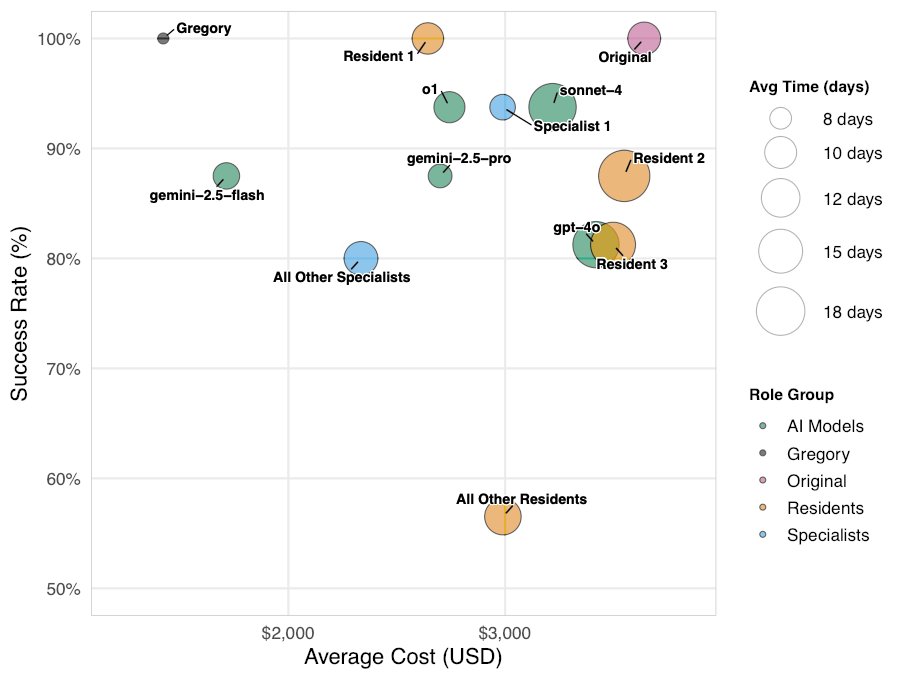 dvir_a's tweet image. Results? Humans got 81% accuracy (79% residents, 88% attendings). Base LLMs ranged 81-94%. Gregory nailed 100% across all 16 cases.
Efficiency: humans averaged ~$3000 in costs, base LLMs ~$2750. Gregory? Just $1400, about half less than humans and based LLMs.
Time: humans 43…