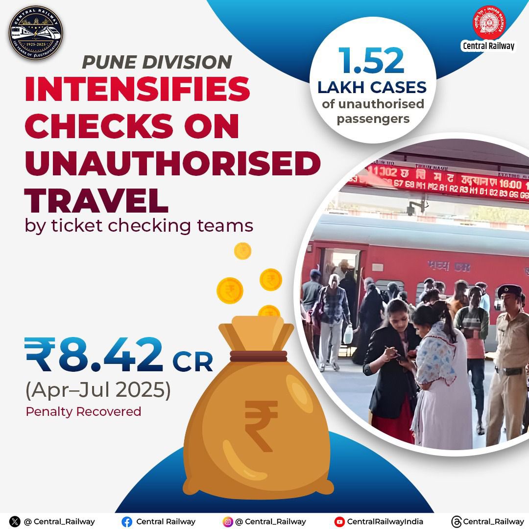 drmpune's tweet photo. Division recovered ₹8.42 Cr from 1.52 lakh cases of unauthorised travel (Apr–Jul 2025)!
#CentralRailway #PuneDivision #TicketCheckingRevenue https://t.co/scjZYuxgTc