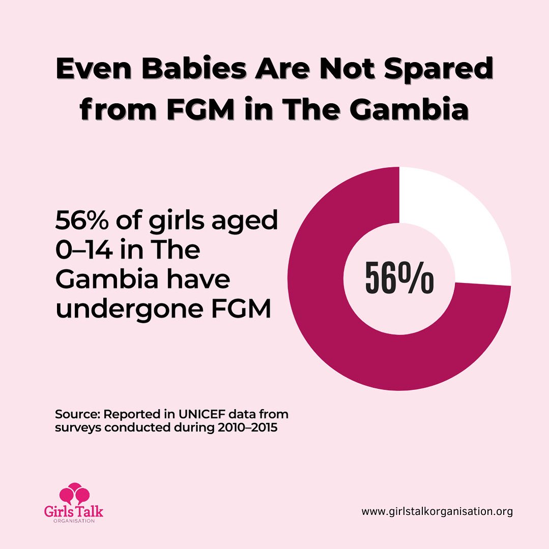 🚨 Even babies are not spared.

In The Gambia, 56% of girls aged 0–14 have undergone FGM, a harmful practice with lifelong consequences.

This is not just a statistic. These are children. Their health, safety, and futures are at risk.

#endfgm #protectgirls #girlstalk