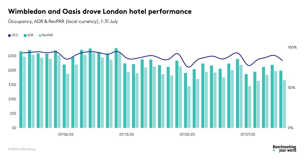 Brisbane and London hotels both saw record-high monthly ADR and RevPAR levels in July, thanks to several events: 

🏉 Brisbane performance was lifted by the British and Irish Lions Tour: bit.ly/40ZVgzW
🎾 The Wimbledon Championship and the Oasis Tour drove London room