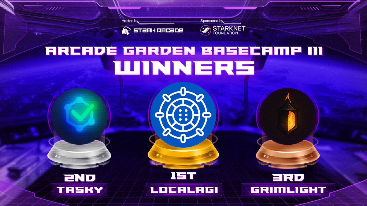 starkarcade's tweet photo. Basecamp III – Winners Announcement!

After an intense review of countless @Starknet demo builds, we’re excited to reveal the Top 3 projects:

🥇 LocalAGI - The network of local AI agents
🥈 Tasky - AI-powered productivity app
🥉 GrimLight - A reinvented turn-base FOCG

Project demos are heading to public mainnet in the coming weeks.

Huge thanks to @StarknetFndn for sponsoring Basecamp III – the results we’ve achieved together are nothing short of outstanding.