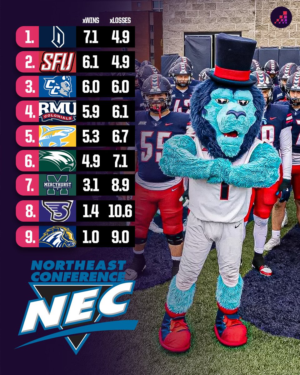 Our Opta supercomputer favors Duquesne over Saint Francis and CCSU in win-loss projections this season.

NEC Football Preview: theanalyst.com/articles/nec-f…
