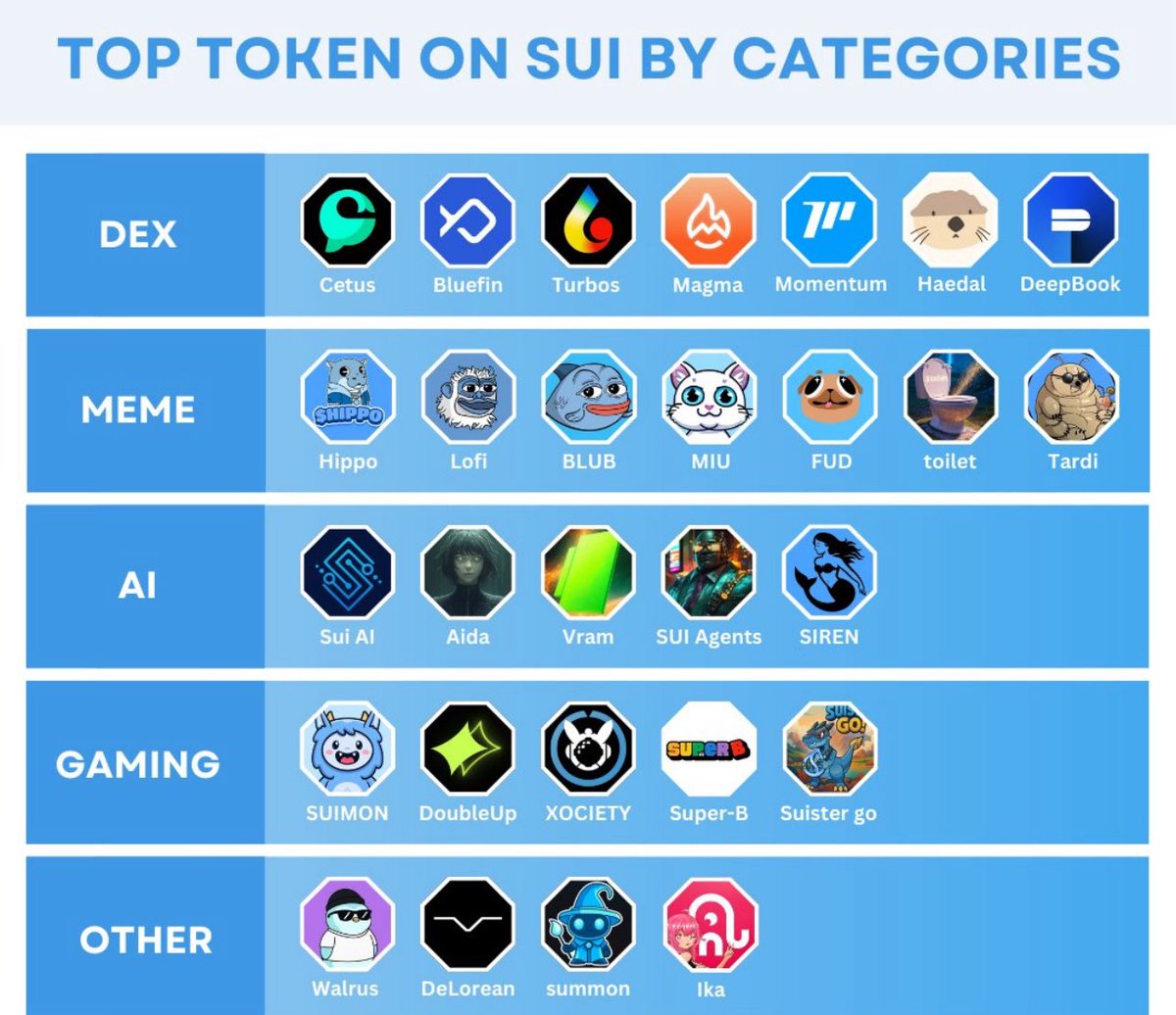 Pastrysui's tweet image. TOP PROJECTS ON SUI BY CATEGORIES

The #Sui ecosystem keeps expanding at lightning speed. And it’s not just about memecoins anymore

💱DEX: $CETUS, $TURBOS, $DEEP
🐸MEME: $HIPPO, $LOFI, $BLUB
🧠AI: $SUIAI, $VRAM, $AIDA
🎮GAMING: $SUIMON, $SPL
⚙️Other: $WAL, $IKA

@GiveRep #nft