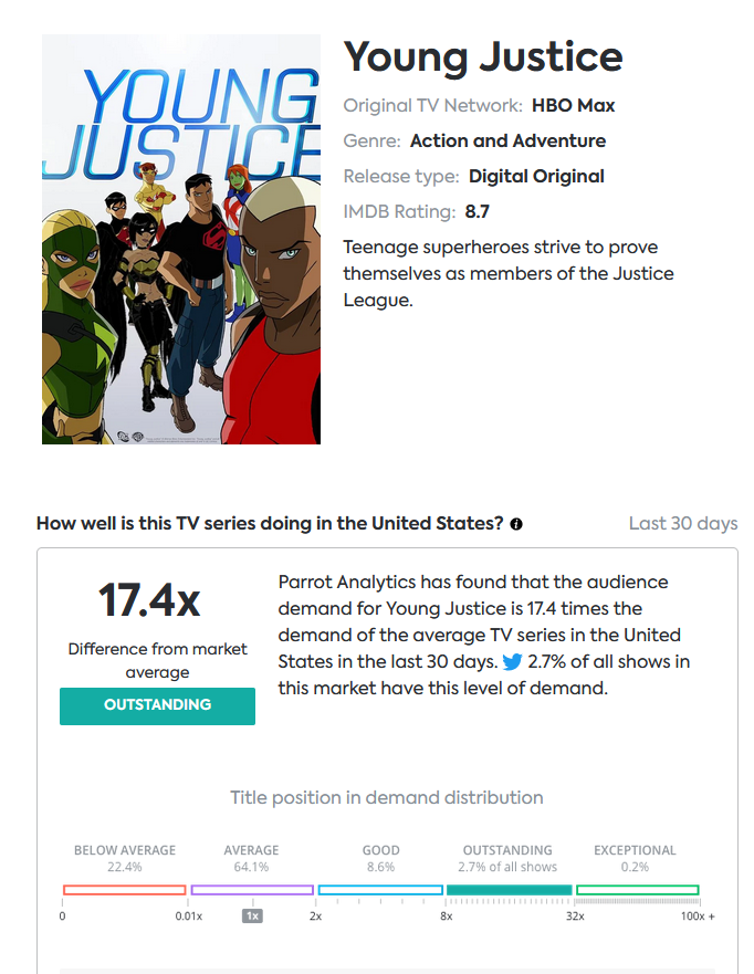 RyanLeger2's tweet photo. Please #SaveEarth16 & #RenewYoungJustice for #YoungJusticeSeason5, Mr. #JamesGunn! #YoungJustice is 17.4 times more in demand than any other TV series in the United States alone because we #KeepBingingYJ! You yourself said you want the freedom to tell #elseworld stories! Please give @Greg_Weisman the freedom to tell his #DCElseworlds story! You have the power to #KeepYJAlive!