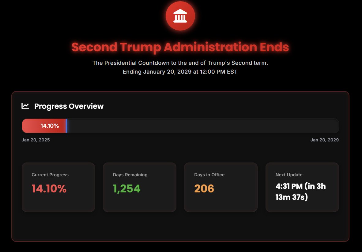 The second Trump Administration is 14.10% complete.

There are 1,254 days remaining.