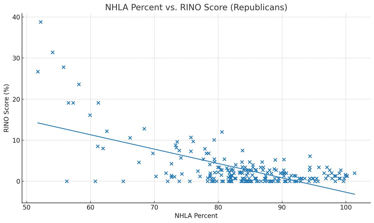 Granger4NH's tweet image. The only reason one would oppose Liberty Republicans (such as those who make up the Liberty Caucus) being in the GOP is if they would like the GOP to be further to the left, and I can prove it mathematically.

Compare NHLA scores with the @GraniteGrok RINO Report scores and a 10…