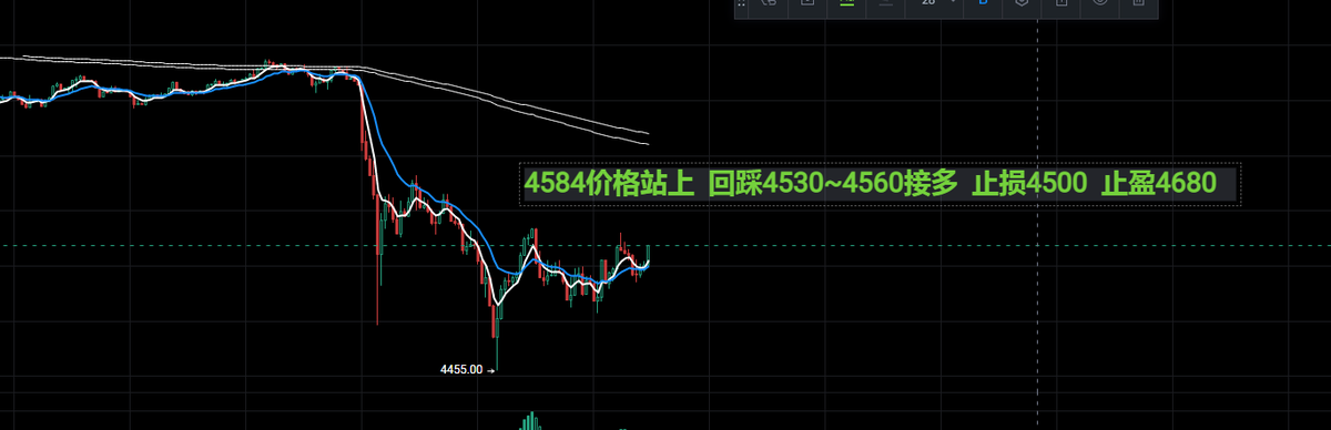 edward_tra92808's tweet photo. 7.14 晚直播给的策略

$ETH 就是八点半一个小时跌下来 典型的插针行情

整体趋势目前还是多头 只能低多不能高空

而 $BTC 恰恰相反 今天这种穿头破脚 一长阴吞二阳线 

发生在技术面第三次创下新高之后 短期基本见顶 暂时不会去考虑做多了

总的来说 目前就是典型的华尔街机构、Whales、市场关注度都在ETH上的轮动状态 即便八点半的PPI数据超预期可能预示的未来CPI上行 造成市场对通胀和政策不确定性担忧加剧 影响威力也可以仅限在这一两天和一周 不至于直接宣告行情结束