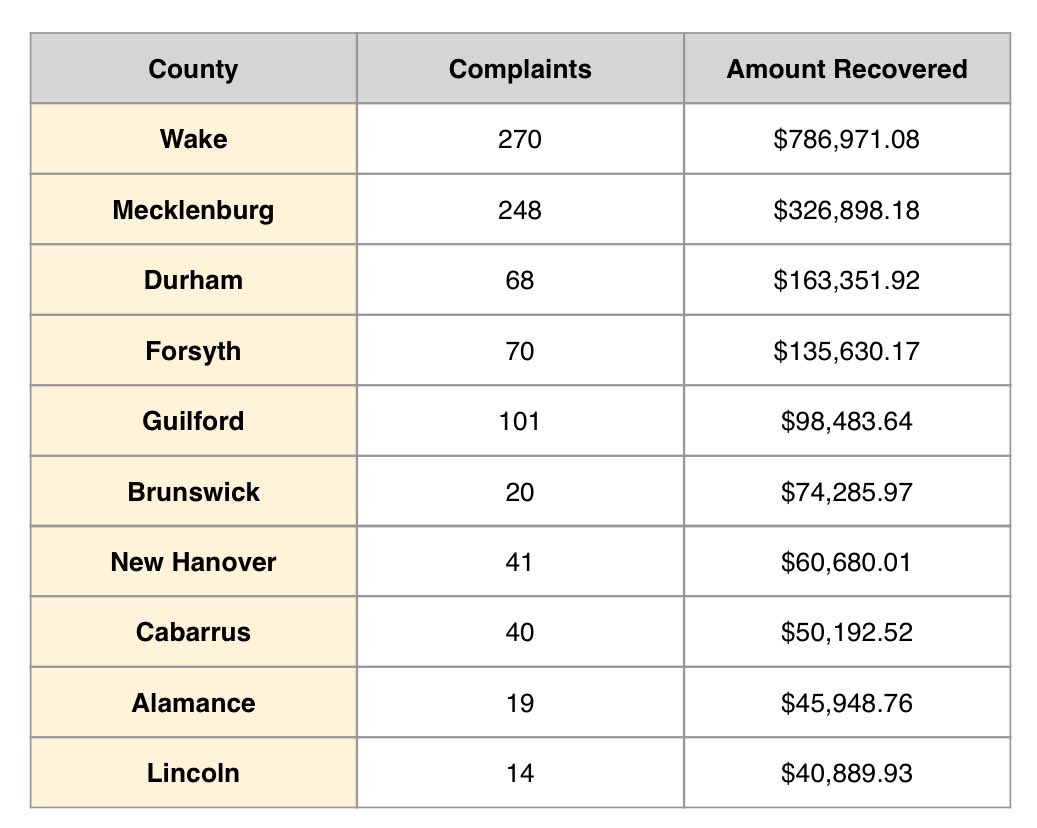 Luke Farley (@lukefarleync) on Twitter photo Last fiscal year the Wage and Hour Bureau of <a href="/NCDOL/">NC Department of Labor</a> recovered $2.5 million in unpaid wages for workers. Here’s a list of the top ten counties where we collected payments. #ncpol Last fiscal year the Wage and Hour Bureau of <a href="/NCDOL/">NC Department of Labor</a> recovered $2.5 million in unpaid wages for workers. Here’s a list of the top ten counties where we collected payments. #ncpol