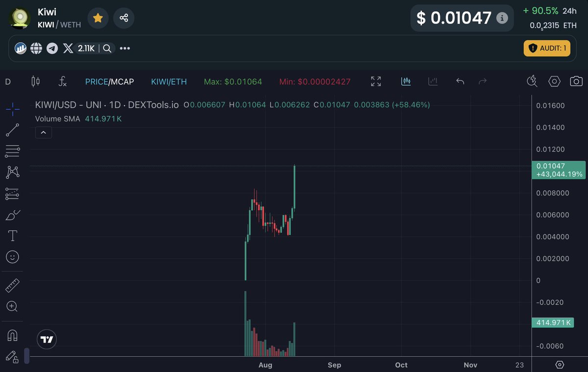 PROOFplatform's tweet photo. $KIWI is flying!
$KIWI hitting new ATHs ahead of the release of the Kiwi Bot beta this coming Sunday. Congrats team!
#PROOFprojectspump 🫡 https://t.co/lTTYfY5cOw