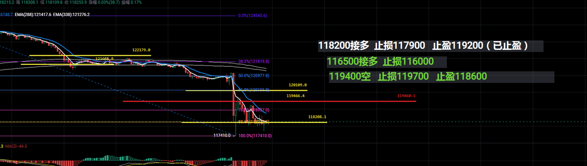 edward_tra92808's tweet photo. 7.14 晚直播给的策略

$ETH 就是八点半一个小时跌下来 典型的插针行情

整体趋势目前还是多头 只能低多不能高空

而 $BTC 恰恰相反 今天这种穿头破脚 一长阴吞二阳线 

发生在技术面第三次创下新高之后 短期基本见顶 暂时不会去考虑做多了

总的来说 目前就是典型的华尔街机构、Whales、市场关注度都在ETH上的轮动状态 即便八点半的PPI数据超预期可能预示的未来CPI上行 造成市场对通胀和政策不确定性担忧加剧 影响威力也可以仅限在这一两天和一周 不至于直接宣告行情结束