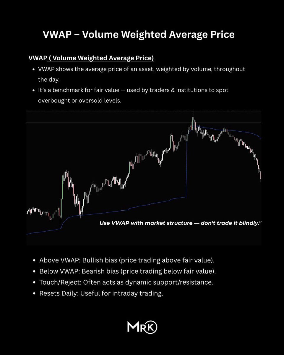KelvinC003's tweet photo. VWAP = average price by volume. Above = bullish, below = bearish. Use it with structure for high-probability trades.
#TradingMindset #VWAPTrading #DayTrader #ForexLife #StockTrader #PriceAction https://t.co/kxbTrfuinL