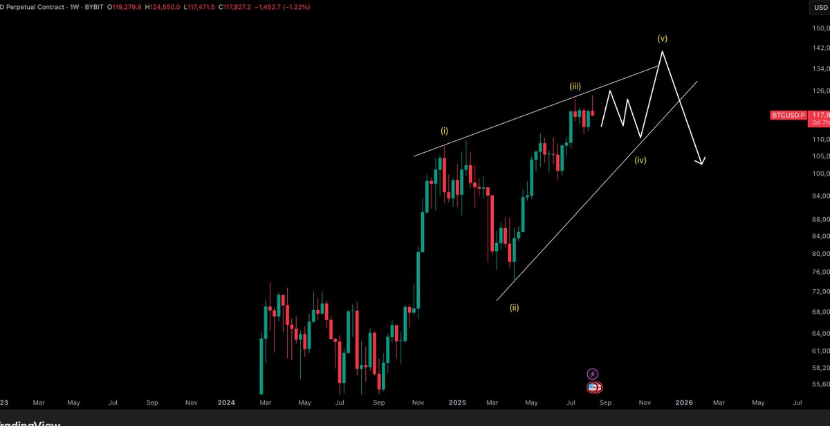 LaCryptoMonkey's tweet image. $BTC 

Wave 4 on #Bitcoin commencing ?