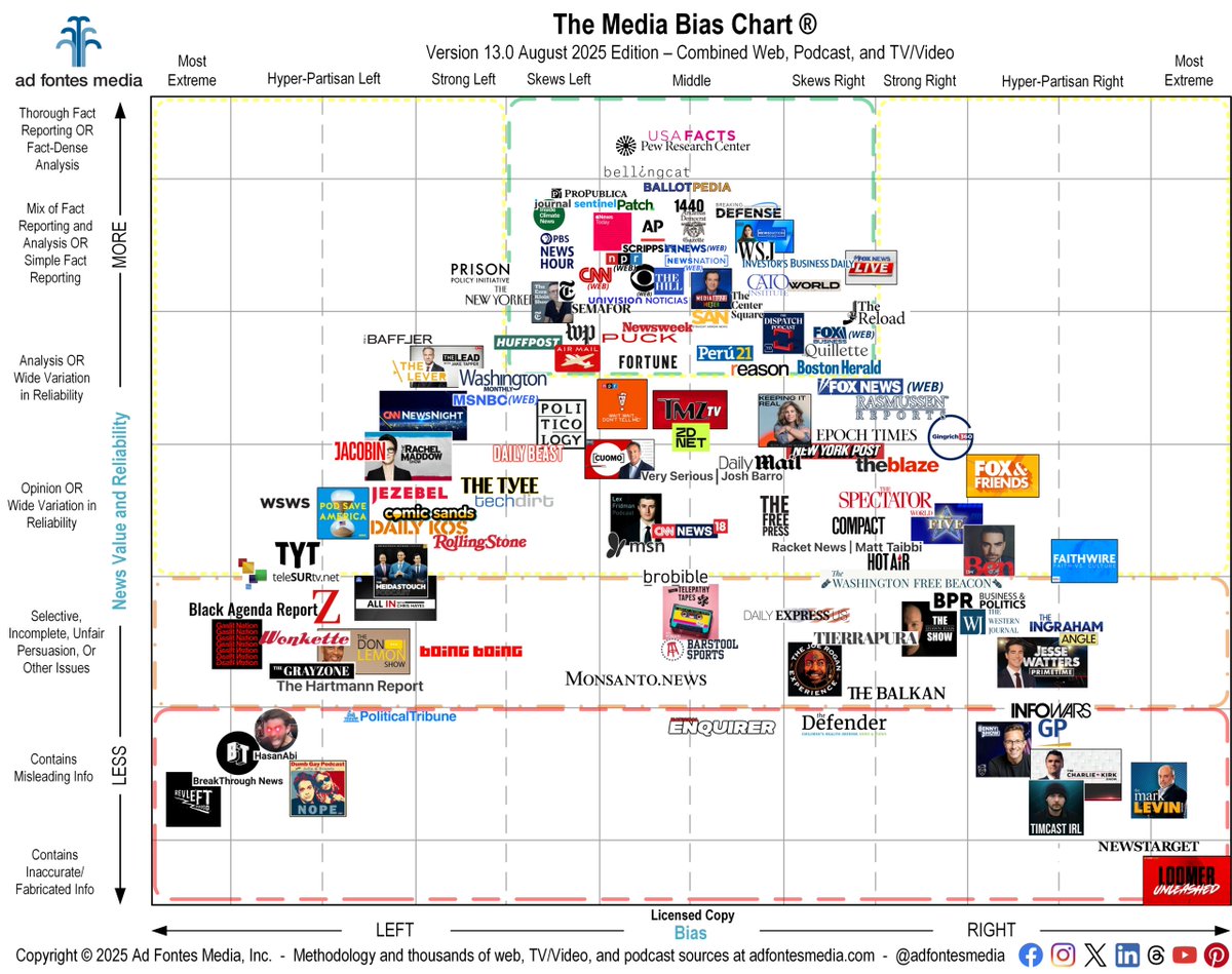 For those of you interested in (or concerned about) news media and news bias, there are a few different media bias measurement organizations out there. One of my favorites is Ad Fontes, which updates its ratings constantly. Here is their latest chart. Hope it is useful!