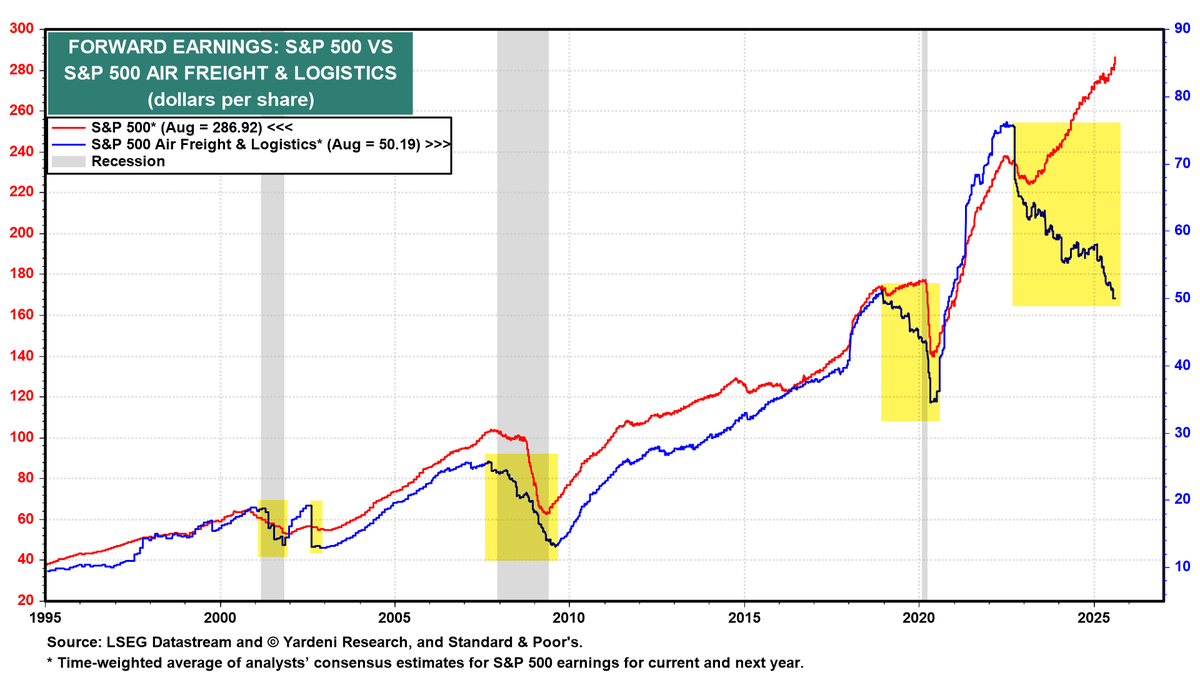 SamanthaLaDuc's tweet photo. Explain this.

*Forward earnings: SPY vs Air Freight &amp; Logistics https://t.co/Aaep4OGKOg
