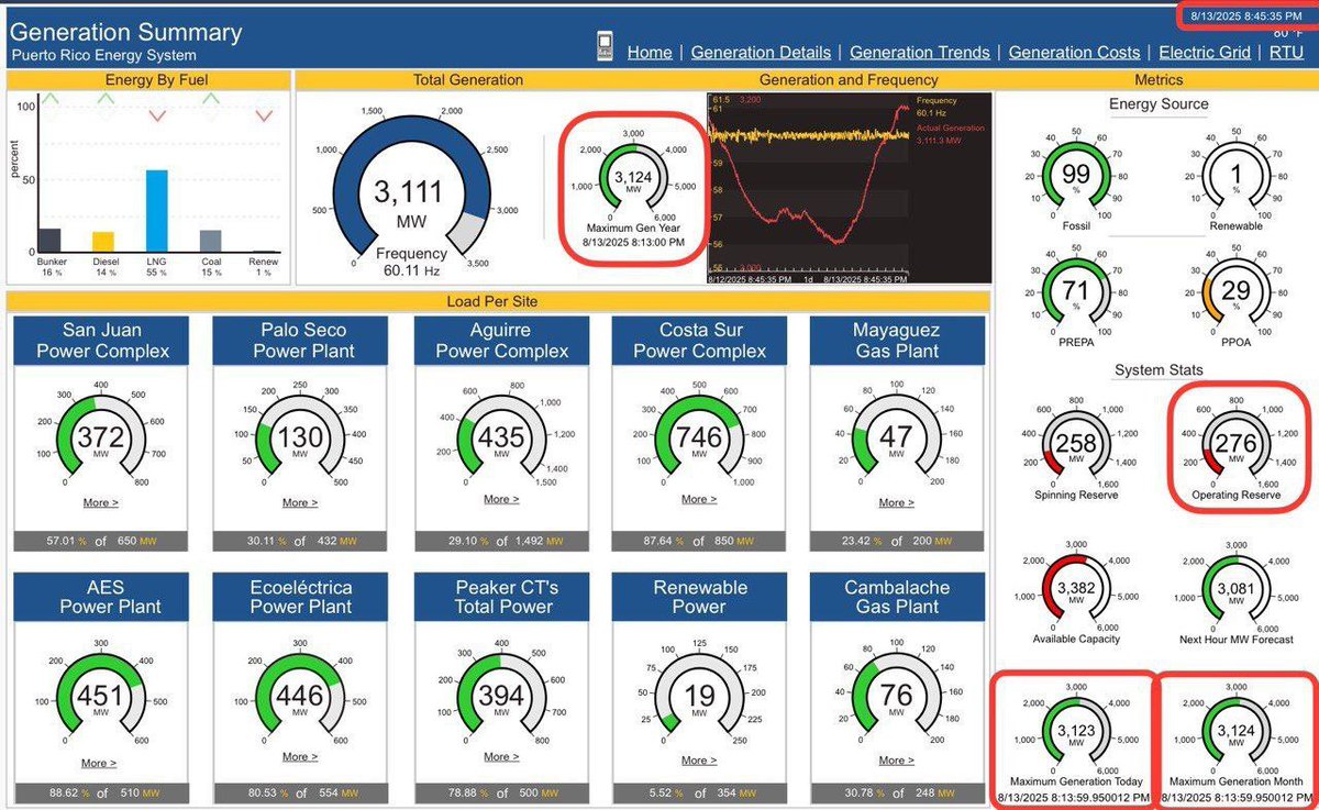 Ayer, el 1er día de clases, se estableció récord de consumo energético para este año de 3,124MW. Gracias a las gestiones de <a href="/Jenniffer/">Jenniffer González</a>, <a href="/JohnnyMndez36/">Johnny Méndez</a> &amp; <a href="/ZardeEnergia/">Zar de Energía</a> no hubo deficiencias en la generación. Fue un histórico ‘Back2School’ en todos los aspectos.
